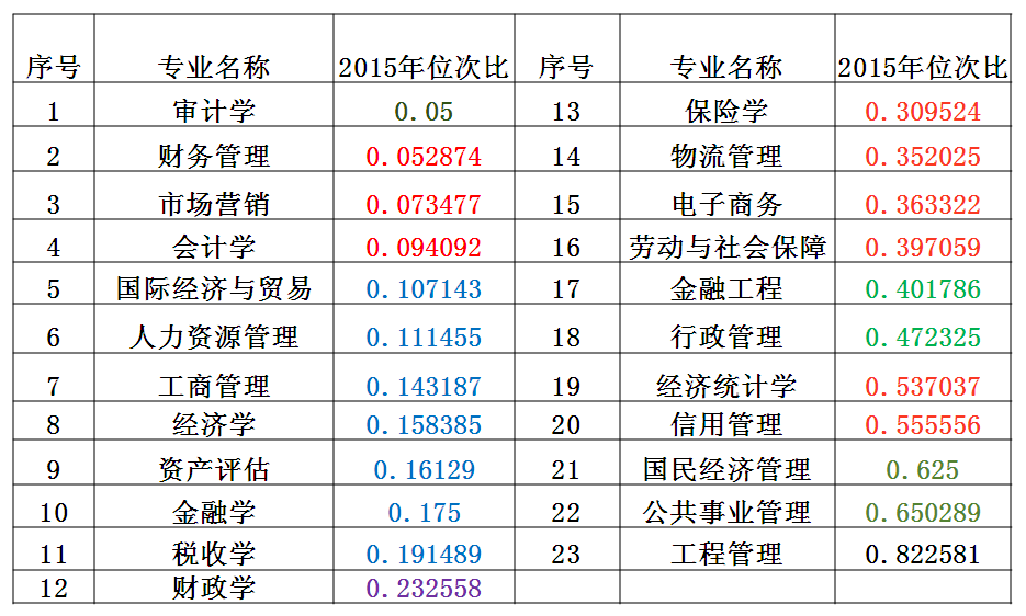 公司经管类本科专业2015年位次比